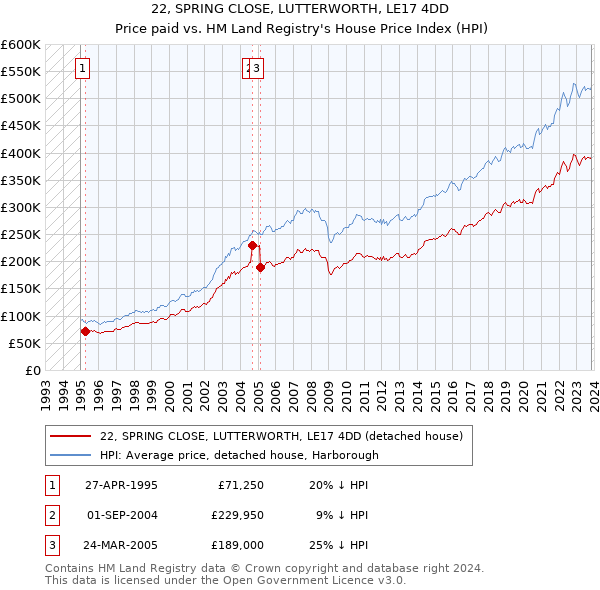 22, SPRING CLOSE, LUTTERWORTH, LE17 4DD: Price paid vs HM Land Registry's House Price Index