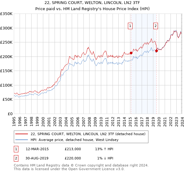 22, SPRING COURT, WELTON, LINCOLN, LN2 3TF: Price paid vs HM Land Registry's House Price Index