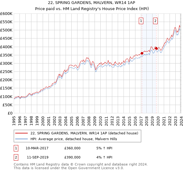 22, SPRING GARDENS, MALVERN, WR14 1AP: Price paid vs HM Land Registry's House Price Index
