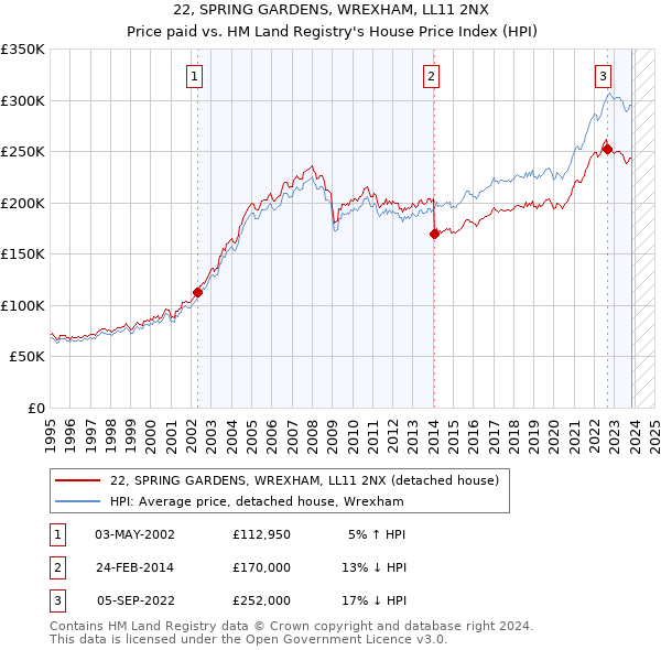 22, SPRING GARDENS, WREXHAM, LL11 2NX: Price paid vs HM Land Registry's House Price Index