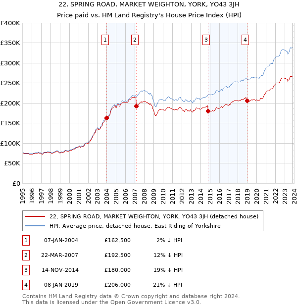 22, SPRING ROAD, MARKET WEIGHTON, YORK, YO43 3JH: Price paid vs HM Land Registry's House Price Index