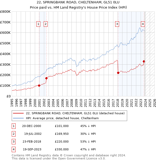22, SPRINGBANK ROAD, CHELTENHAM, GL51 0LU: Price paid vs HM Land Registry's House Price Index