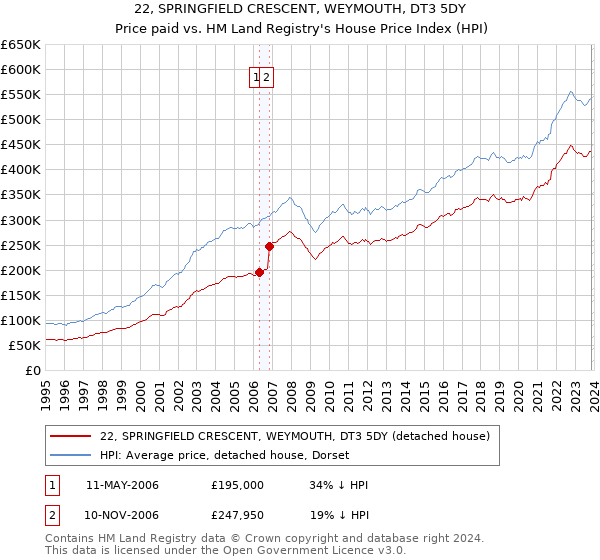 22, SPRINGFIELD CRESCENT, WEYMOUTH, DT3 5DY: Price paid vs HM Land Registry's House Price Index