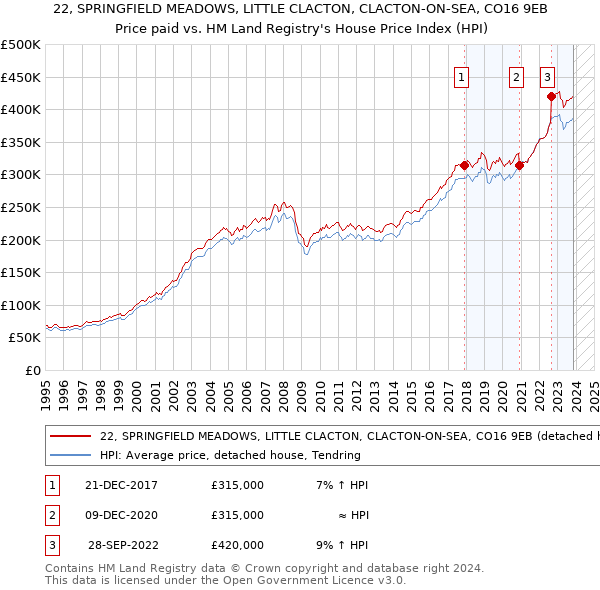 22, SPRINGFIELD MEADOWS, LITTLE CLACTON, CLACTON-ON-SEA, CO16 9EB: Price paid vs HM Land Registry's House Price Index