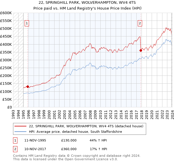 22, SPRINGHILL PARK, WOLVERHAMPTON, WV4 4TS: Price paid vs HM Land Registry's House Price Index
