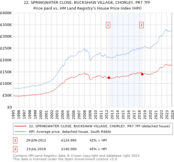 22, SPRINGWATER CLOSE, BUCKSHAW VILLAGE, CHORLEY, PR7 7FF: Price paid vs HM Land Registry's House Price Index