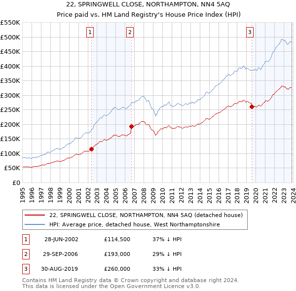 22, SPRINGWELL CLOSE, NORTHAMPTON, NN4 5AQ: Price paid vs HM Land Registry's House Price Index