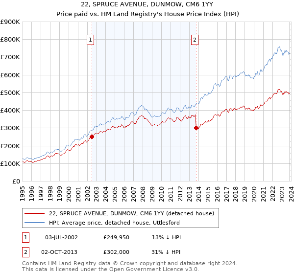 22, SPRUCE AVENUE, DUNMOW, CM6 1YY: Price paid vs HM Land Registry's House Price Index