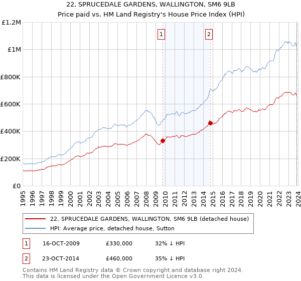 22, SPRUCEDALE GARDENS, WALLINGTON, SM6 9LB: Price paid vs HM Land Registry's House Price Index