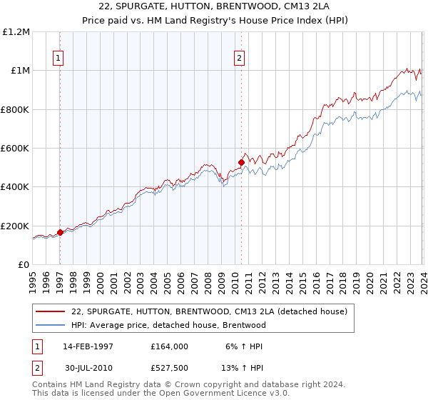22, SPURGATE, HUTTON, BRENTWOOD, CM13 2LA: Price paid vs HM Land Registry's House Price Index