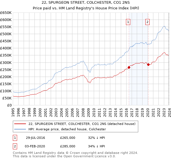 22, SPURGEON STREET, COLCHESTER, CO1 2NS: Price paid vs HM Land Registry's House Price Index