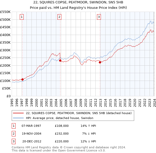 22, SQUIRES COPSE, PEATMOOR, SWINDON, SN5 5HB: Price paid vs HM Land Registry's House Price Index