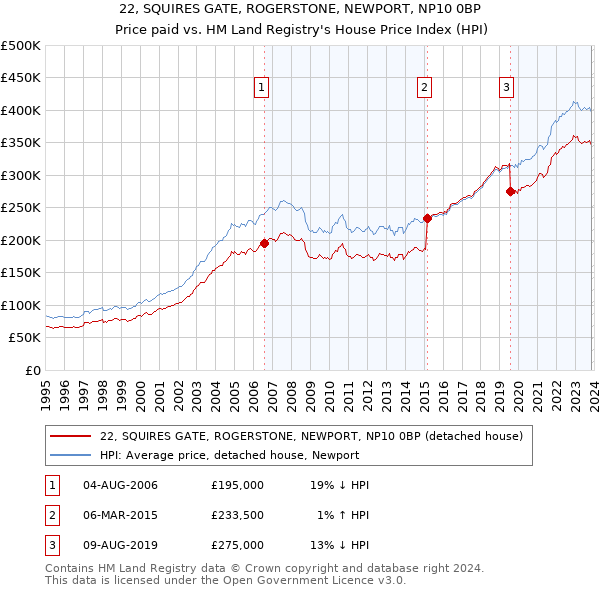 22, SQUIRES GATE, ROGERSTONE, NEWPORT, NP10 0BP: Price paid vs HM Land Registry's House Price Index