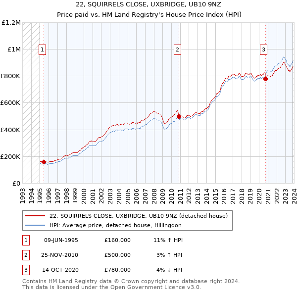 22, SQUIRRELS CLOSE, UXBRIDGE, UB10 9NZ: Price paid vs HM Land Registry's House Price Index