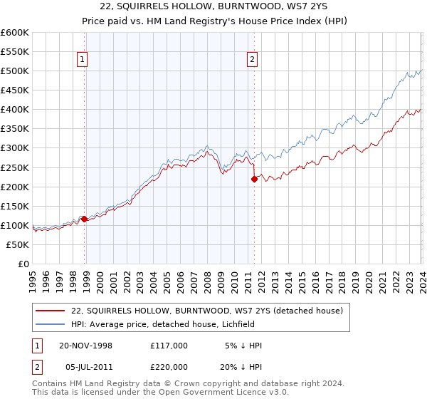 22, SQUIRRELS HOLLOW, BURNTWOOD, WS7 2YS: Price paid vs HM Land Registry's House Price Index