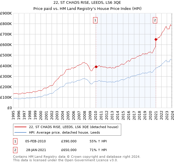 22, ST CHADS RISE, LEEDS, LS6 3QE: Price paid vs HM Land Registry's House Price Index