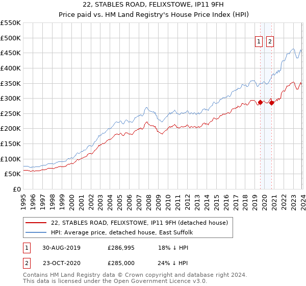 22, STABLES ROAD, FELIXSTOWE, IP11 9FH: Price paid vs HM Land Registry's House Price Index