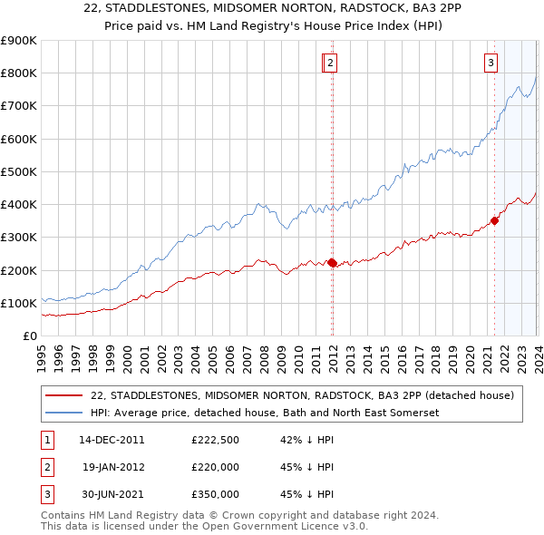 22, STADDLESTONES, MIDSOMER NORTON, RADSTOCK, BA3 2PP: Price paid vs HM Land Registry's House Price Index