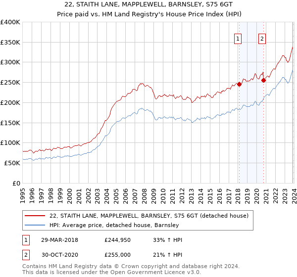 22, STAITH LANE, MAPPLEWELL, BARNSLEY, S75 6GT: Price paid vs HM Land Registry's House Price Index