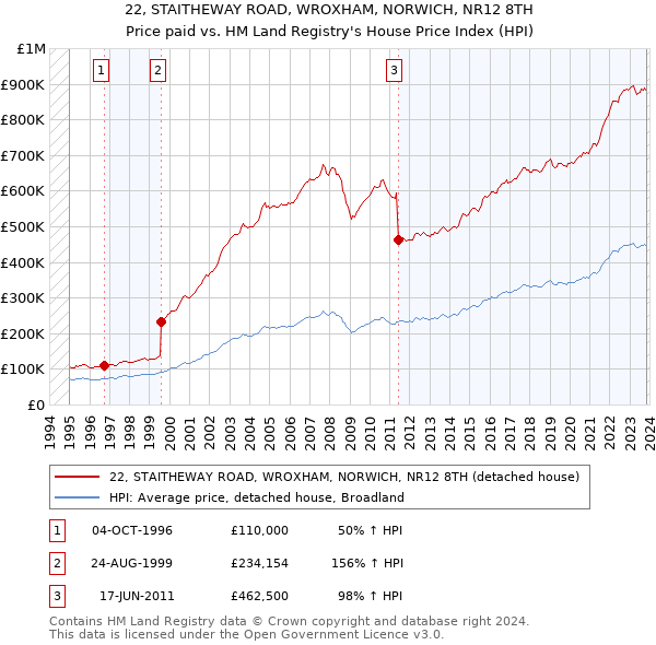 22, STAITHEWAY ROAD, WROXHAM, NORWICH, NR12 8TH: Price paid vs HM Land Registry's House Price Index