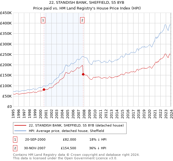 22, STANDISH BANK, SHEFFIELD, S5 8YB: Price paid vs HM Land Registry's House Price Index