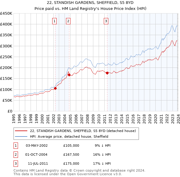 22, STANDISH GARDENS, SHEFFIELD, S5 8YD: Price paid vs HM Land Registry's House Price Index