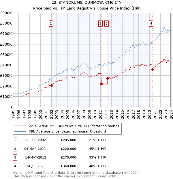22, STANDRUMS, DUNMOW, CM6 1TY: Price paid vs HM Land Registry's House Price Index