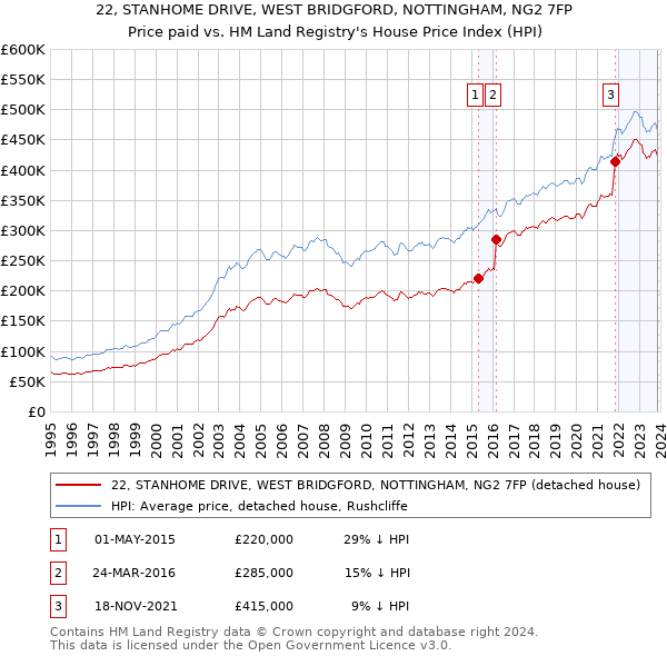 22, STANHOME DRIVE, WEST BRIDGFORD, NOTTINGHAM, NG2 7FP: Price paid vs HM Land Registry's House Price Index