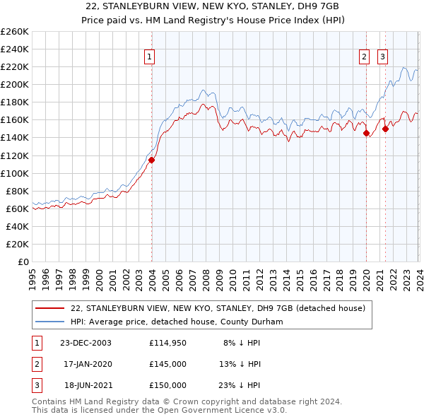 22, STANLEYBURN VIEW, NEW KYO, STANLEY, DH9 7GB: Price paid vs HM Land Registry's House Price Index