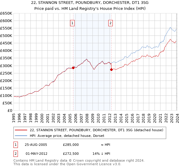 22, STANNON STREET, POUNDBURY, DORCHESTER, DT1 3SG: Price paid vs HM Land Registry's House Price Index