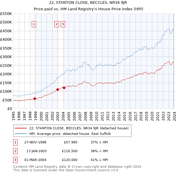 22, STANTON CLOSE, BECCLES, NR34 9JR: Price paid vs HM Land Registry's House Price Index