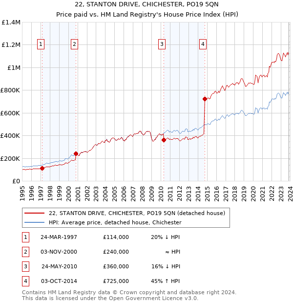 22, STANTON DRIVE, CHICHESTER, PO19 5QN: Price paid vs HM Land Registry's House Price Index