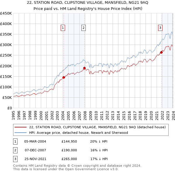 22, STATION ROAD, CLIPSTONE VILLAGE, MANSFIELD, NG21 9AQ: Price paid vs HM Land Registry's House Price Index