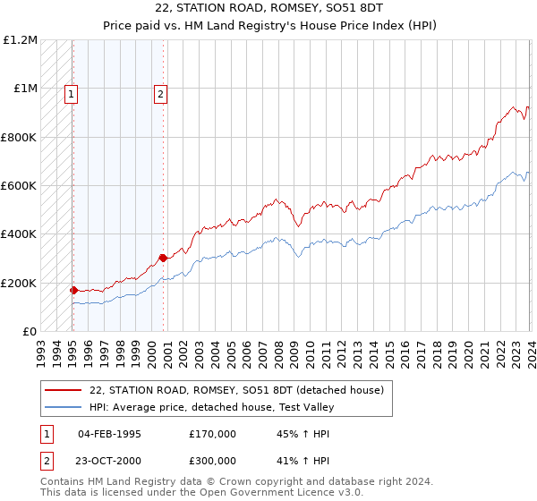 22, STATION ROAD, ROMSEY, SO51 8DT: Price paid vs HM Land Registry's House Price Index