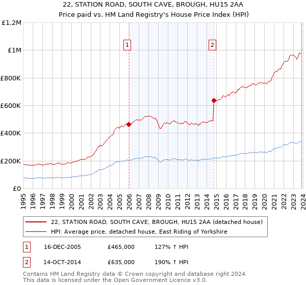 22, STATION ROAD, SOUTH CAVE, BROUGH, HU15 2AA: Price paid vs HM Land Registry's House Price Index