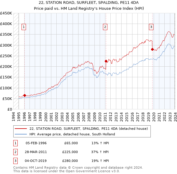 22, STATION ROAD, SURFLEET, SPALDING, PE11 4DA: Price paid vs HM Land Registry's House Price Index
