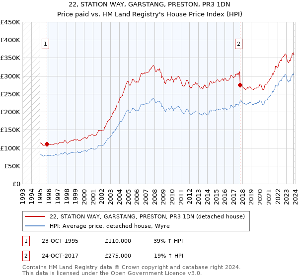22, STATION WAY, GARSTANG, PRESTON, PR3 1DN: Price paid vs HM Land Registry's House Price Index