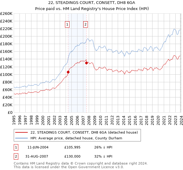 22, STEADINGS COURT, CONSETT, DH8 6GA: Price paid vs HM Land Registry's House Price Index