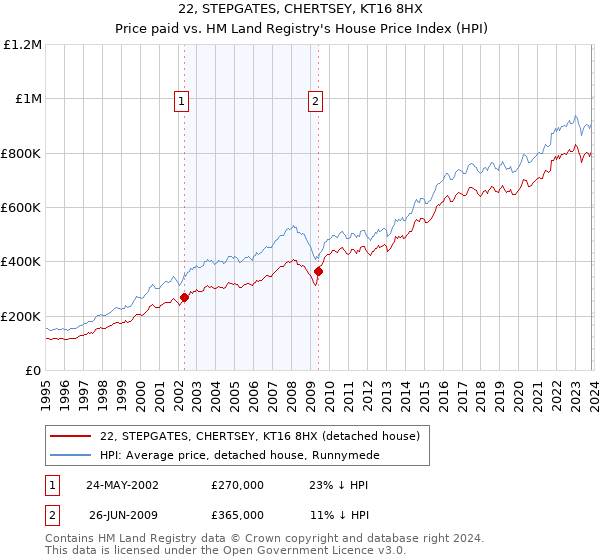 22, STEPGATES, CHERTSEY, KT16 8HX: Price paid vs HM Land Registry's House Price Index