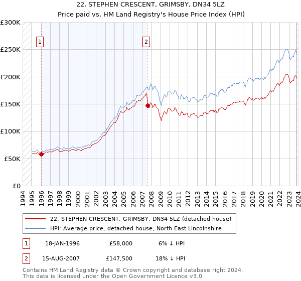 22, STEPHEN CRESCENT, GRIMSBY, DN34 5LZ: Price paid vs HM Land Registry's House Price Index