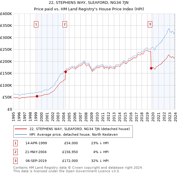 22, STEPHENS WAY, SLEAFORD, NG34 7JN: Price paid vs HM Land Registry's House Price Index