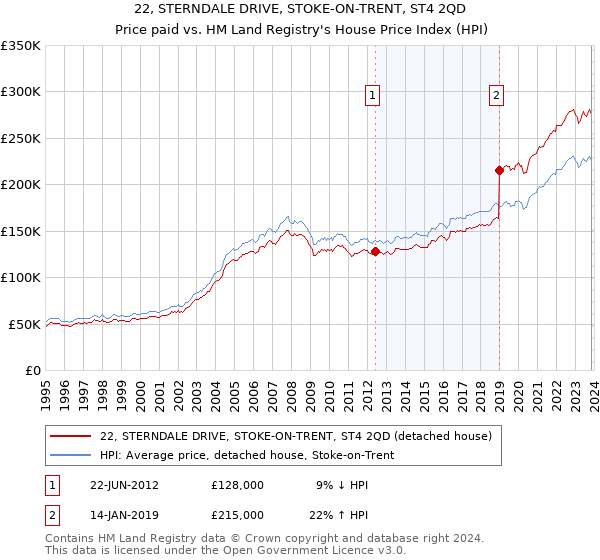 22, STERNDALE DRIVE, STOKE-ON-TRENT, ST4 2QD: Price paid vs HM Land Registry's House Price Index