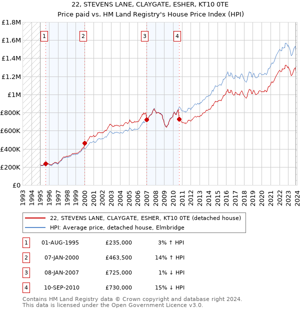 22, STEVENS LANE, CLAYGATE, ESHER, KT10 0TE: Price paid vs HM Land Registry's House Price Index
