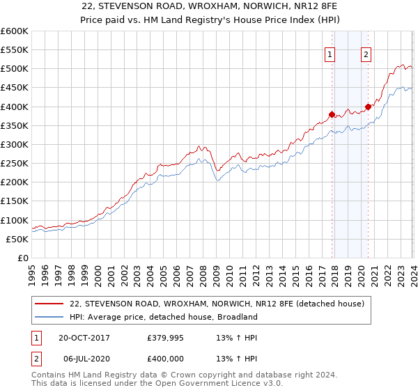 22, STEVENSON ROAD, WROXHAM, NORWICH, NR12 8FE: Price paid vs HM Land Registry's House Price Index