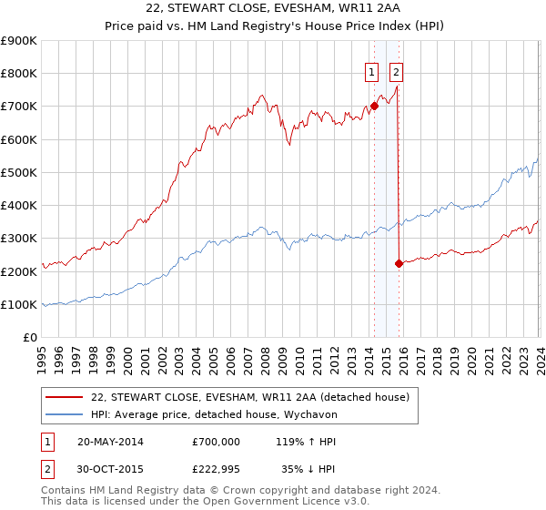 22, STEWART CLOSE, EVESHAM, WR11 2AA: Price paid vs HM Land Registry's House Price Index