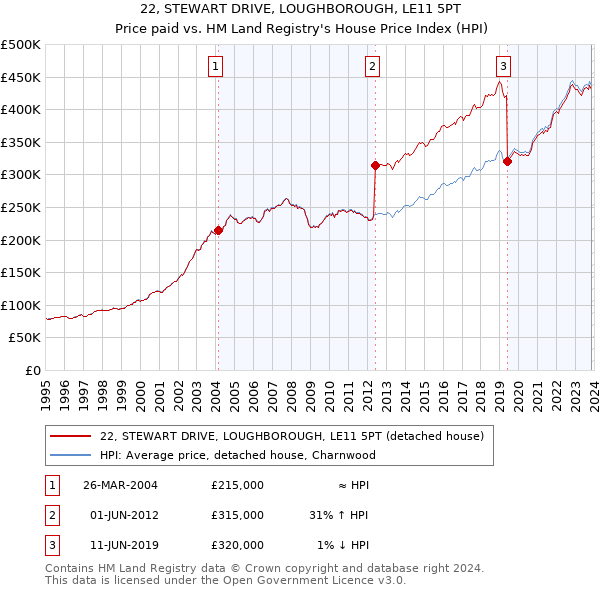 22, STEWART DRIVE, LOUGHBOROUGH, LE11 5PT: Price paid vs HM Land Registry's House Price Index