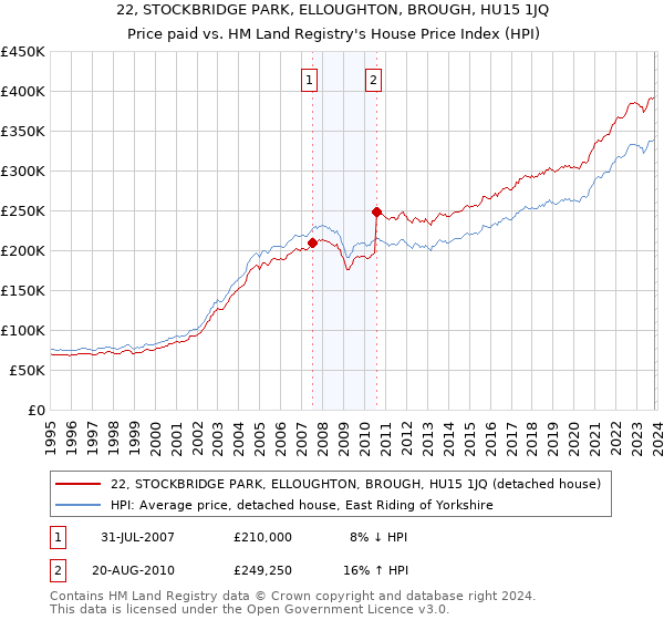 22, STOCKBRIDGE PARK, ELLOUGHTON, BROUGH, HU15 1JQ: Price paid vs HM Land Registry's House Price Index