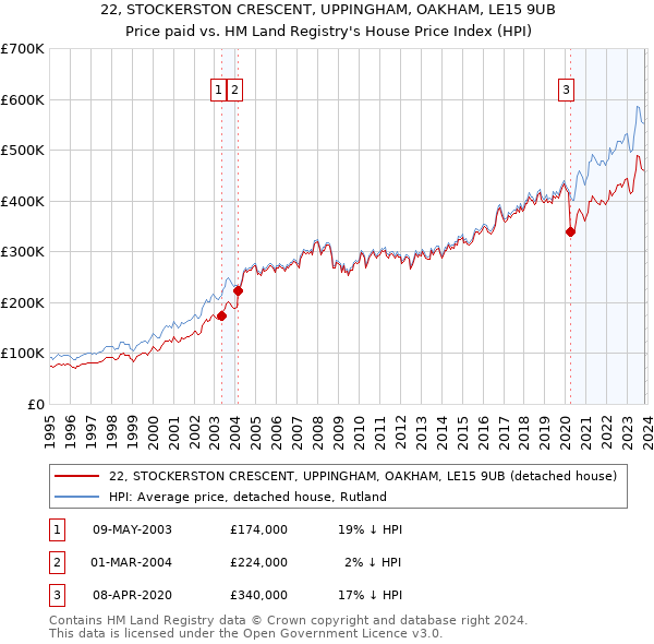 22, STOCKERSTON CRESCENT, UPPINGHAM, OAKHAM, LE15 9UB: Price paid vs HM Land Registry's House Price Index