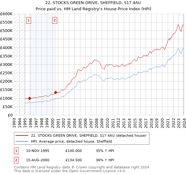 22, STOCKS GREEN DRIVE, SHEFFIELD, S17 4AU: Price paid vs HM Land Registry's House Price Index