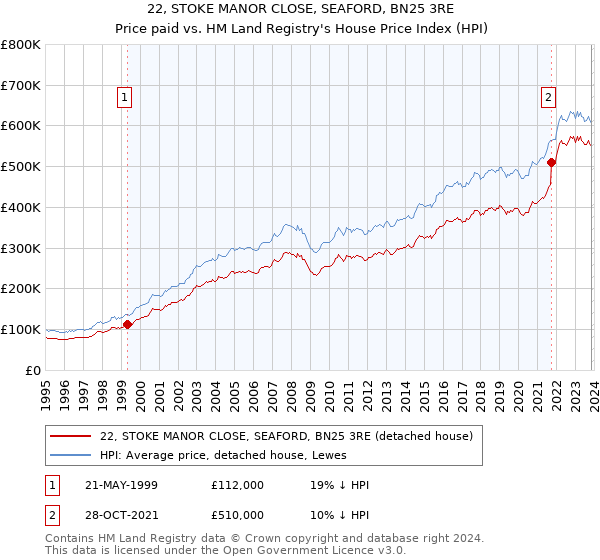 22, STOKE MANOR CLOSE, SEAFORD, BN25 3RE: Price paid vs HM Land Registry's House Price Index
